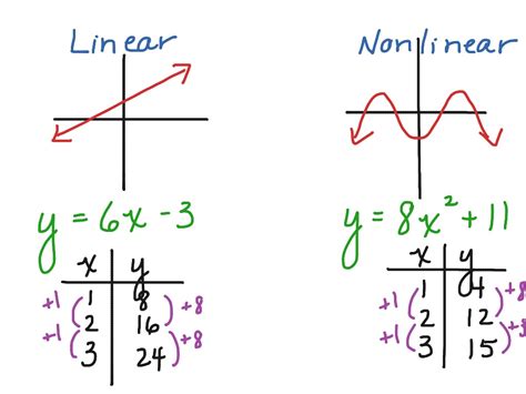 Understanding Linear and Nonlinear Functions